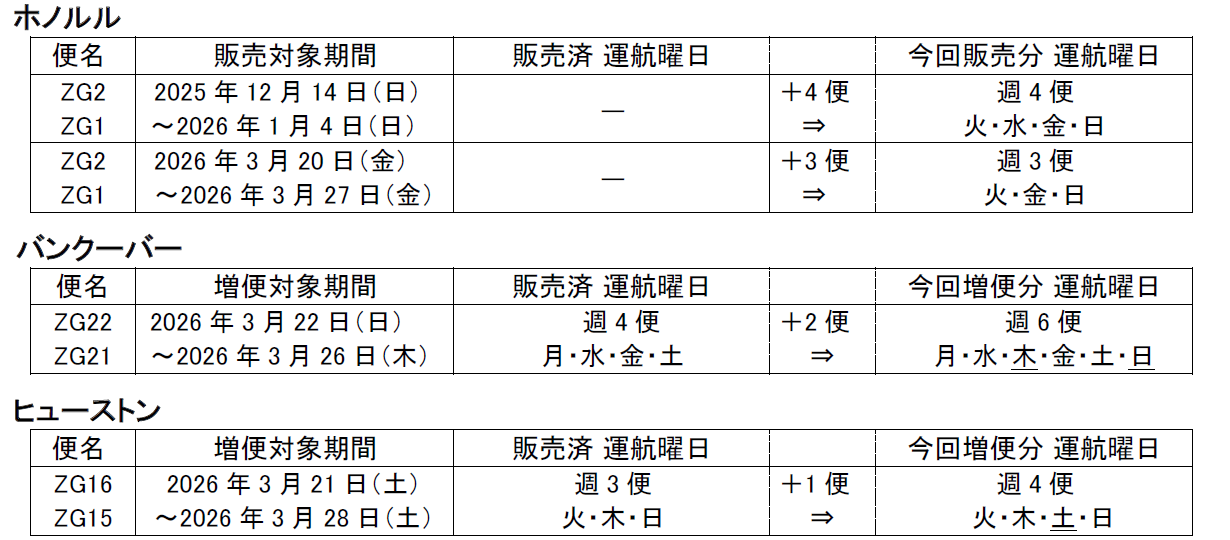 はる 8月18日発送予定 成田=ホノルル線販売開始、バンクーバー、ヒューストン線を増便
