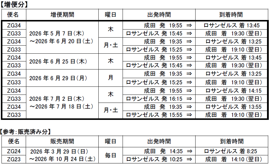 成田＝ロサンゼルス線、1日2便に増便！ 7～8月のホノルル線も毎日運航