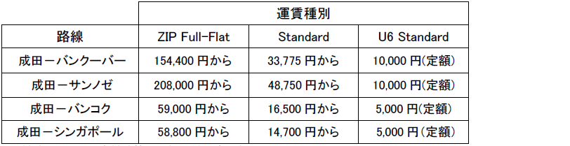 成田＝バンクーバー、サンノゼ、バンコク線増便およびシンガポール線