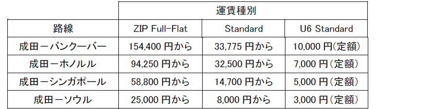 Jana　差額分 成田＝バンクーバー、ホノルル、シンガポールおよびソウル線販売開始