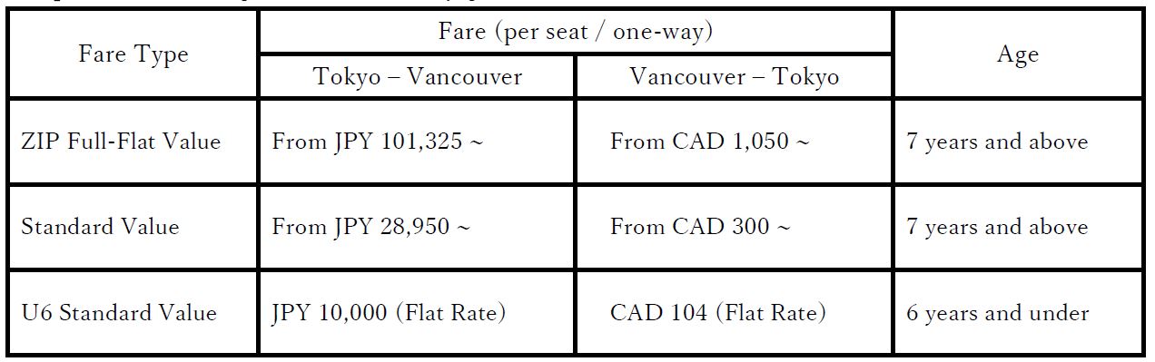 Sample Airfares