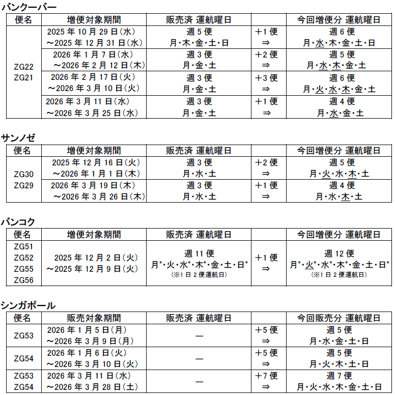 成田＝バンクーバー、サンノゼ、バンコク線増便およびシンガポール線