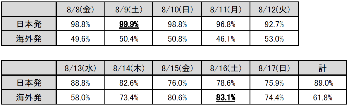 次回発送予定日２１日 2025年度 お盆期間ご予約状況 | ZIPAIR公式サイト