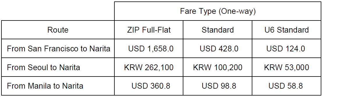 ZIPAIR to Open Winter Ticket Sales to San Francisco, Seoul, and
